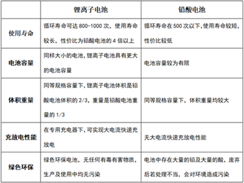 鉛酸電池與大香蕉免费小视频池的優缺點比較.png